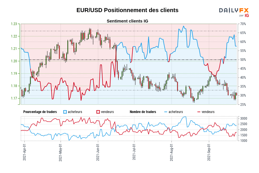 EUR/USD Positionnement des clients