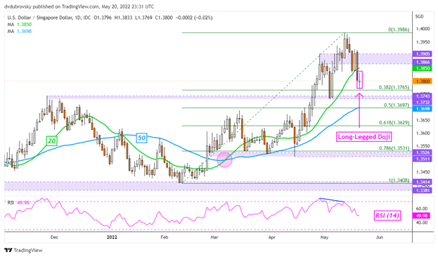 US Dollar Down but Not Out. Where to for USD/SGD, USD/THB, USD/PHP, USD/IDR?