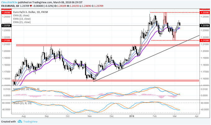 Euro Turns to ECB for Directional Cues: EUR/GBP, EUR/USD in Ranges