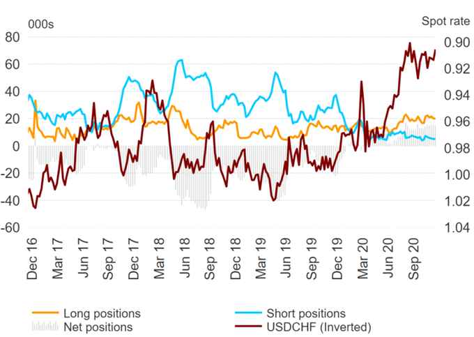 US Dollar Selling Renewed, GBP/USD Shorts Unwinding - COT Report 