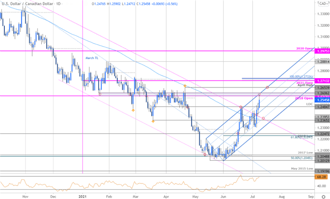 Canadian Dollar Price Chart - USD/CAD Daily - Loonie Trade Outlook - USDCAD Technical Forecast