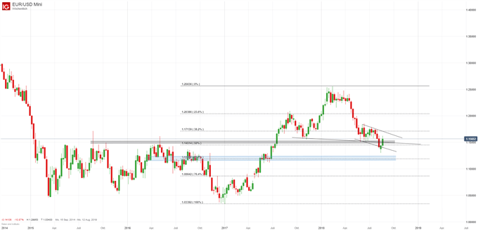 EURUSD Chartanalyse auf Wochenbasis