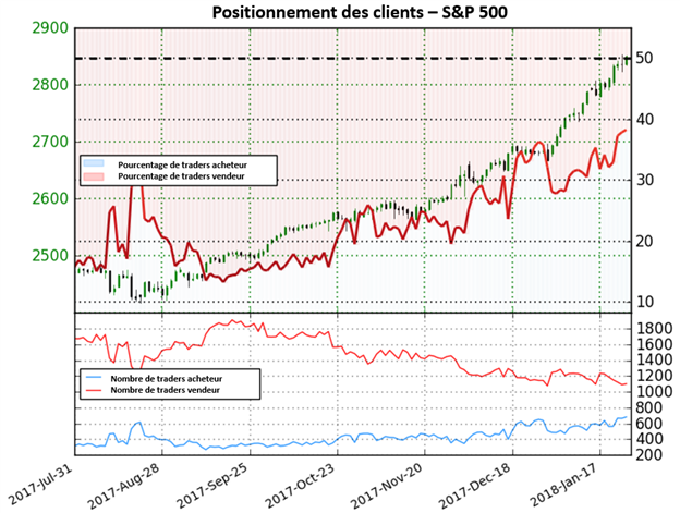 S&P 500: Le positionnement des clients envoie des signaux d’avertissement