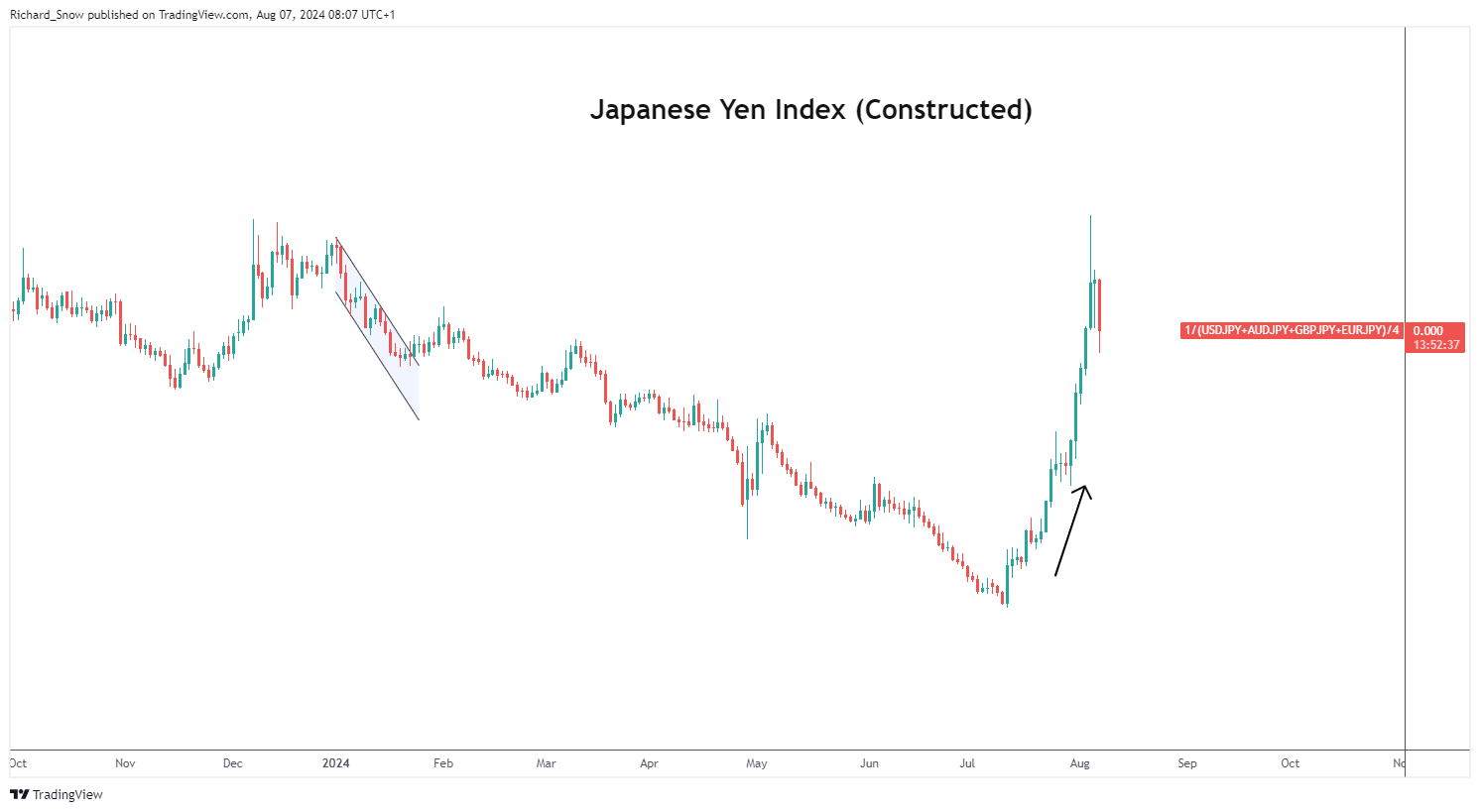 Gráfico del índice del yen japonés Descripción generada automáticamente