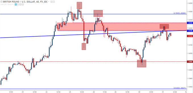 GBP/USD Hourly Chart