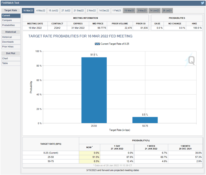 Gold Price Snaps January Opening Range Amid Detailed Fed Exit Strategy