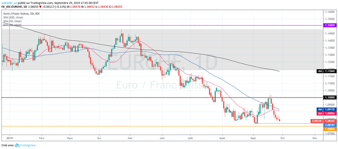 EUR/CHF : L’euro à son niveau le plus bas depuis 2017 face au franc