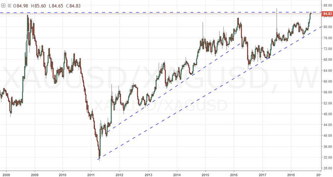 Gold/Silver Chart (Daily)