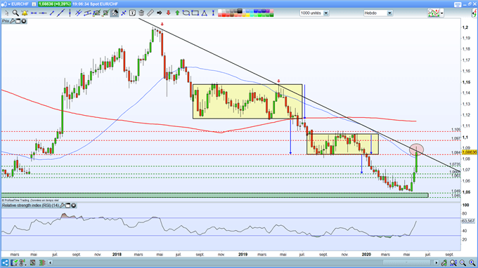 Analyse technique de l'EUR/CHF