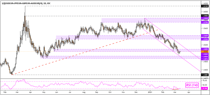 Euro, Australian Dollar Forecast: EUR/AUD May Fall Within Channel as Stocks Hold Up