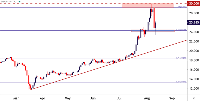 Silver Daily Price Chart