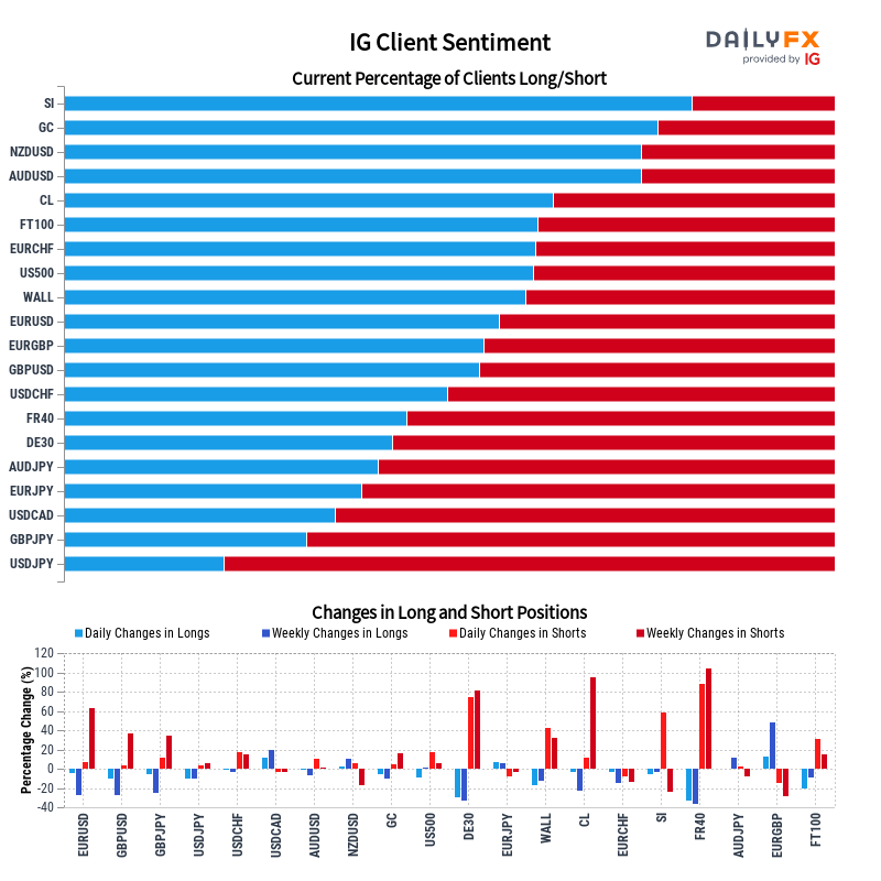 IG Client Sentiment Report 2022-10-04 12:00