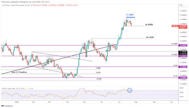 USD/ZAR Price Forecast: SARB Hikes by 75 Bps, Rand Strengthens