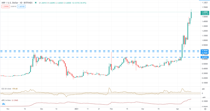 Bitcoin (BTC/USD) Price Soars to a New All-Time High, Ripple (XRP/USD) Surge Continues