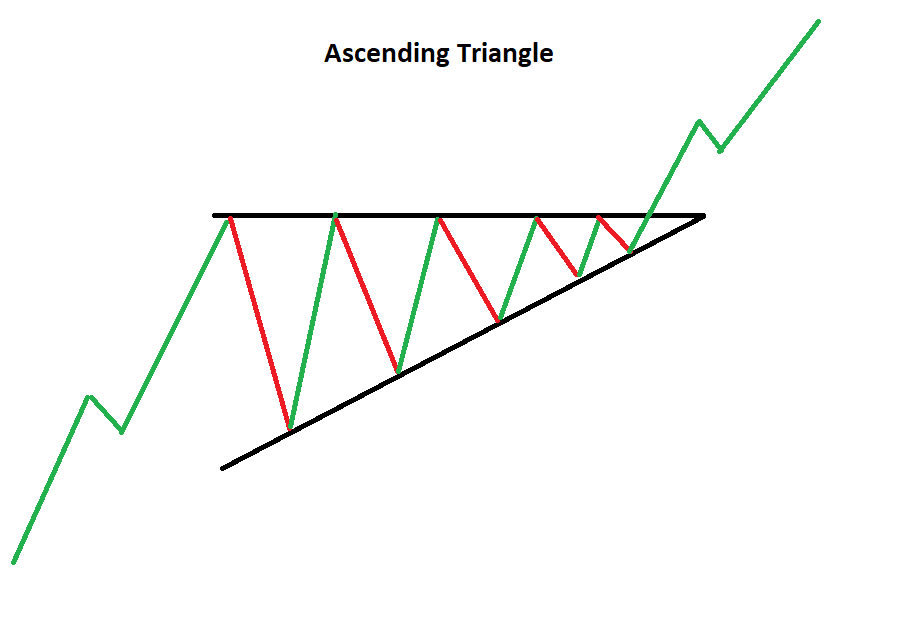 The Ascending Triangle: What is it & How to Trade it?