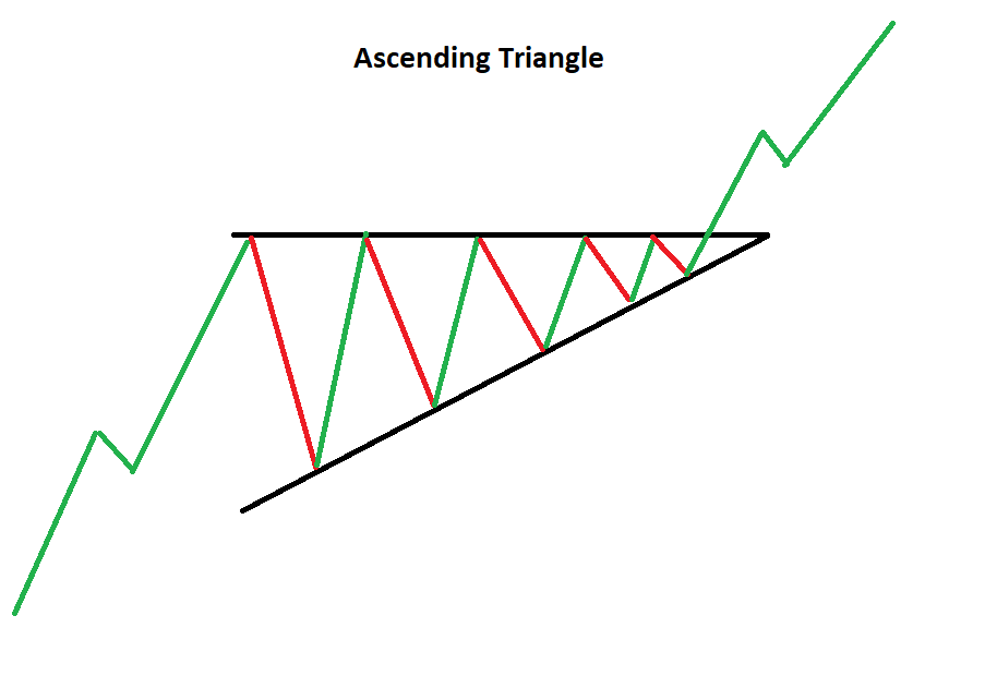 The Difference Between Rising Wedge vs Ascending Triangle