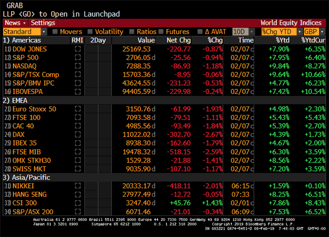 Performance Bloomberg 08/02/2019