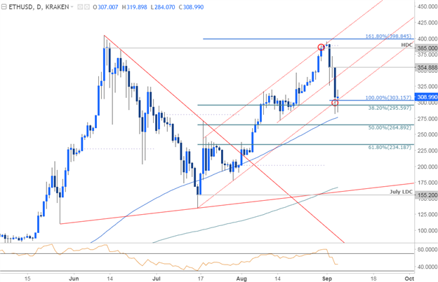 Ethereum-Kurschart - täglicher Zeitrahmen