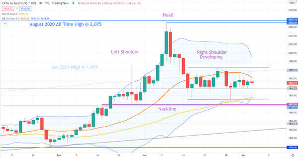 XAU/USD CHART