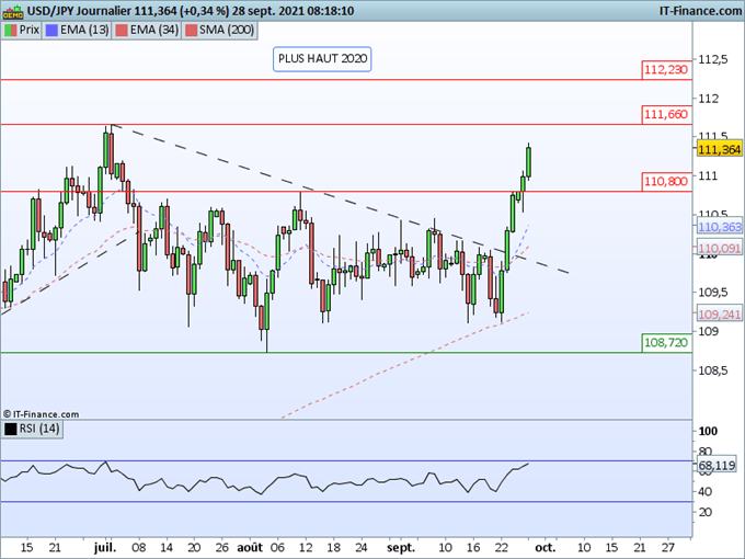 Morning Meeting Forex : Le dollar yen se dirige vers les plus hauts annuels