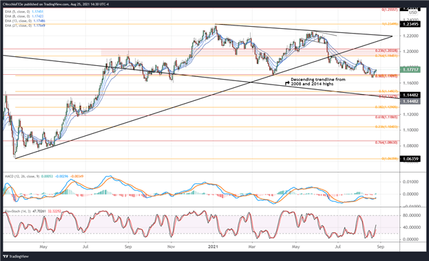 Euro Forecast: Turnaround in EUR/JPY, EUR/USD Gathers Pace; EUR/GBP Rangebound