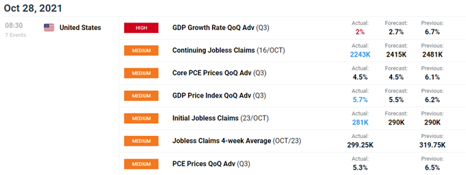 Image of DailyFX Economic Calendar for US