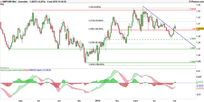 Graphique du cours GBP/USD en données journalières