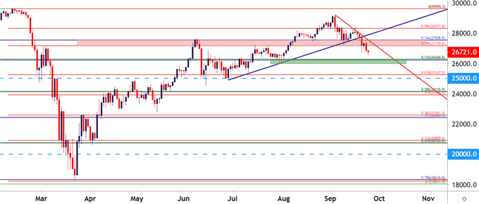 Dow Jones Daily Price Chart