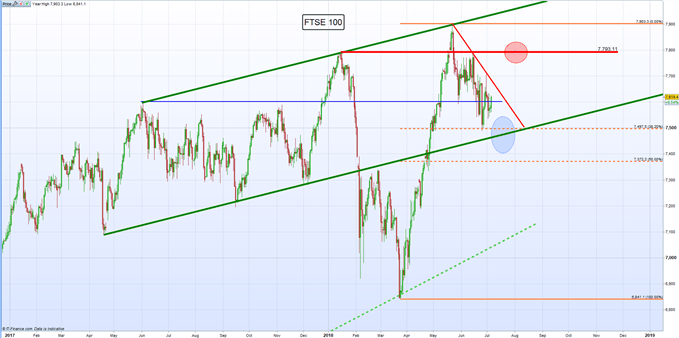 Gráfico diario FTSE 100 – 05/07/2018