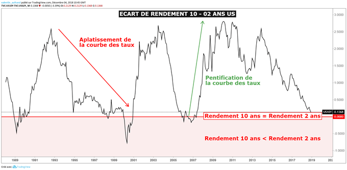 Définition et présentation de la courbe des taux.