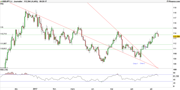USD/JPY : la Banque du Japon (BoJ) restera ultra-accommodante, que dira Yellen ?