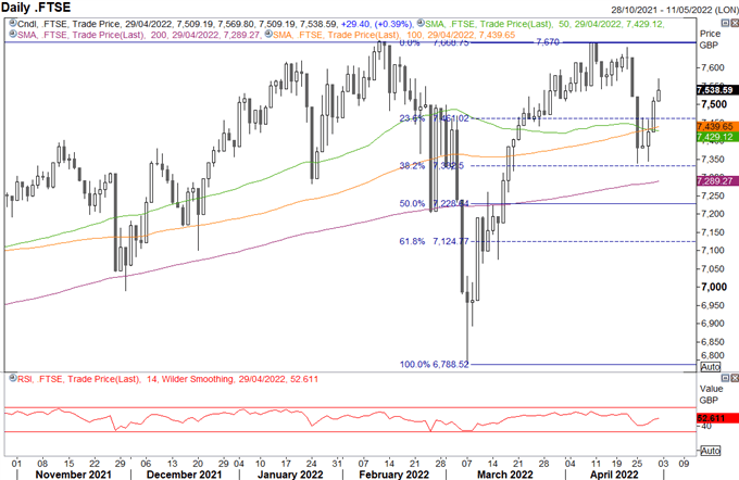 S&amp;P 500 and FTSE 100 Forecasts for the Week Ahead