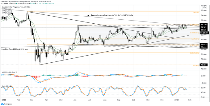 Canadian Dollar Forecast: On the Verge of a Bullish Breakout? Levels for CAD/JPY, USD/CAD