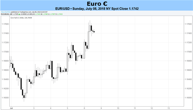 Euro Forecast: Euro Stabilization to Continue as Attention Turns to Draghi