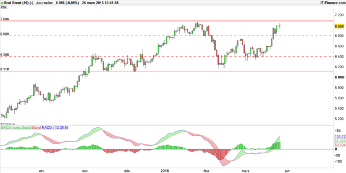 Graphique du pétrole brent journalier
