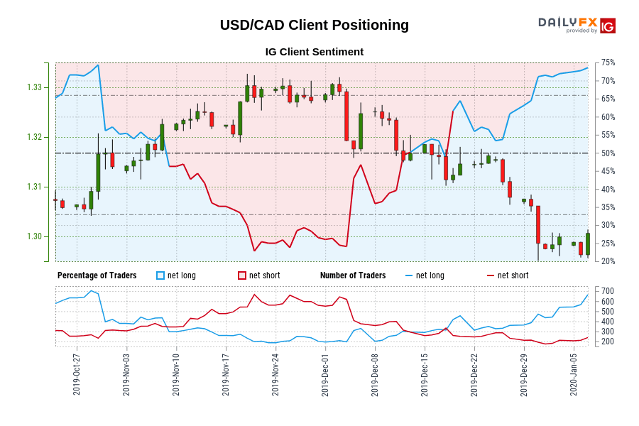 USD/CAD Client Positioning