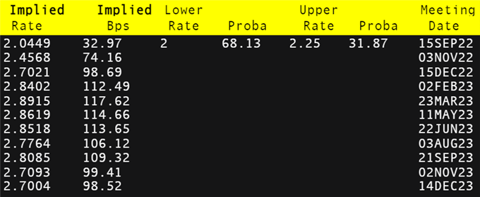 BoE interest rate probabilities