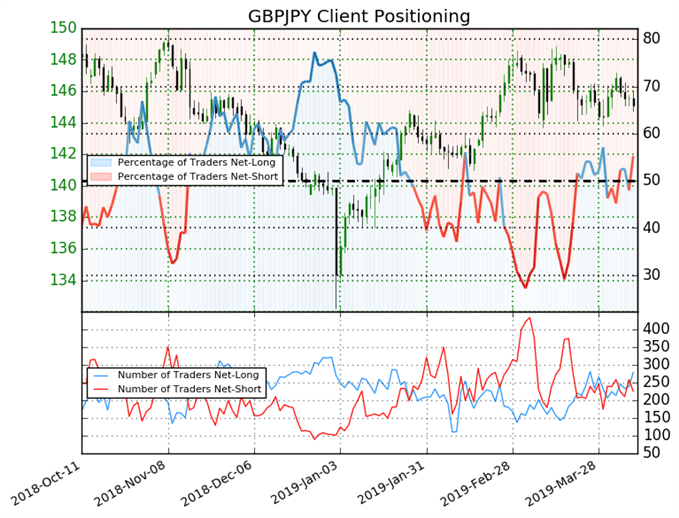 gbpjpy price chart, igcs, ig client sentiment index