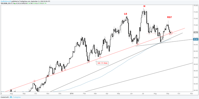 Crude oil daily chart, has support at feet but if breaks then H&S potential grows