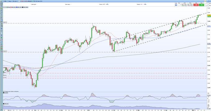 British Pound (gbp) Outlook: Gbp Usd, Ftse 100 Power Ahead As Uk Re 