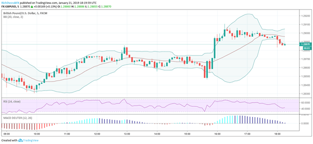 GBP USD Currency Price Chart January 21, 2019 Brexit