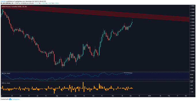 Chart showing GBP/CAD