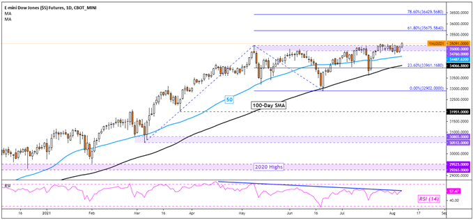 Dow Jones Futures