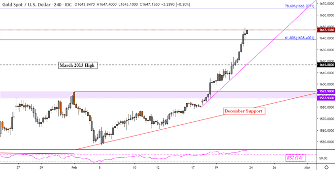 XAUUSD Four-Hour Price Chart