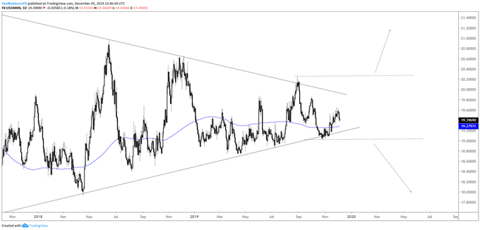 Mexican Peso To Gbp Chart