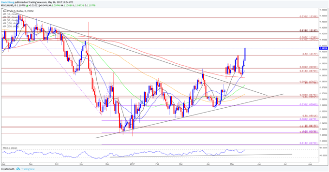 EUR/USD Daily Chart