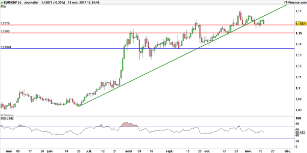 EUR/CHF : le franc suisse se défend mais reste apathique après la BNS