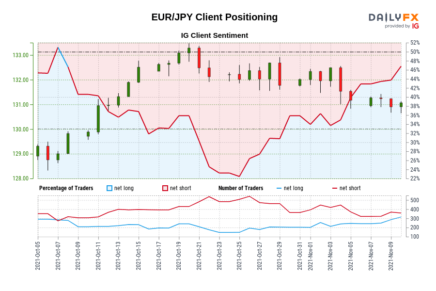 EUR/JPY Client Positioning