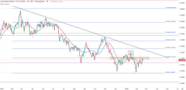 Australian Dollar Technical Forecast: AUD/USD Resilience Drives Price ...