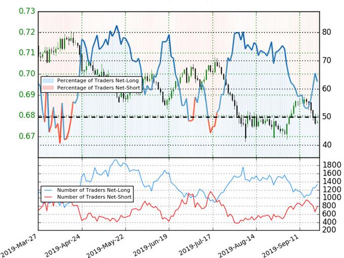 Australian Dollar Trader Sentiment - AUD/USD Price Chart - Aussie Trade Outlook - Technical Forecast